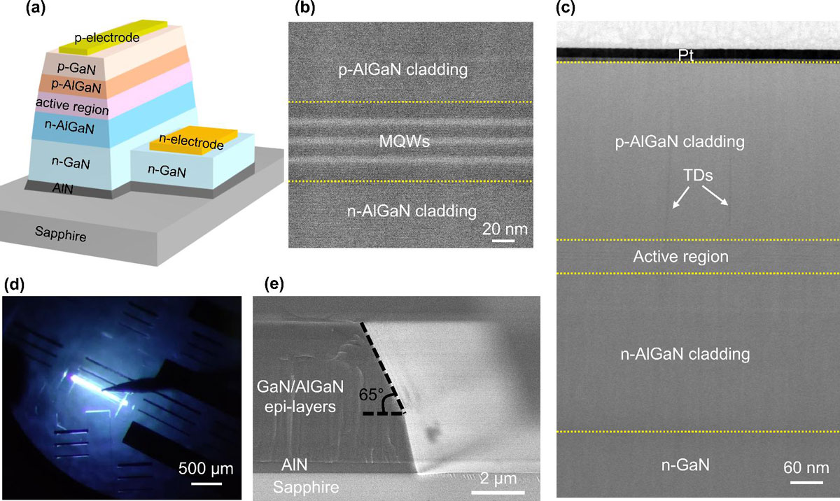Figure 1: (a) UV SLD structure scheme. Cross-sectional scanning transmission electron microscope (STEM) images: (b) MQW active region; and (c) complete UV SLD structure. (d) Optical image. (e) Cross-sectional SEM image of waveguide.