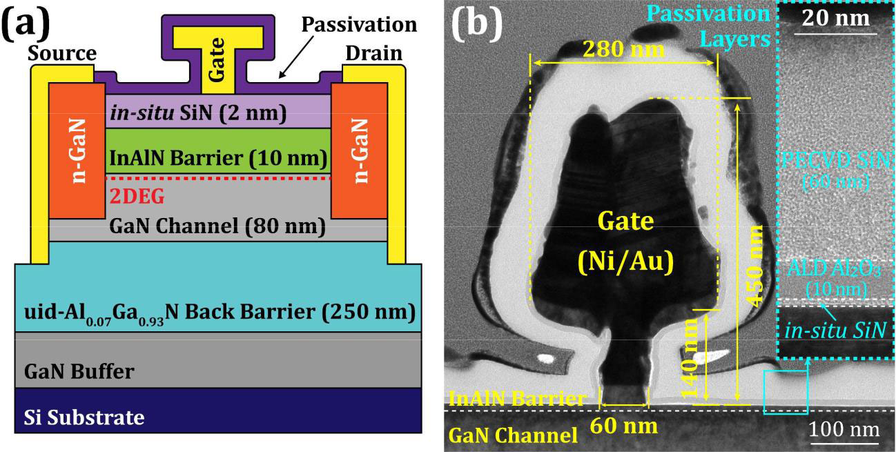 Figure 1: GaN-on-Si HEMT: (a) device structure; (b) transmission electron microscopy (TEM) image of T-gate and bilayer passivation.