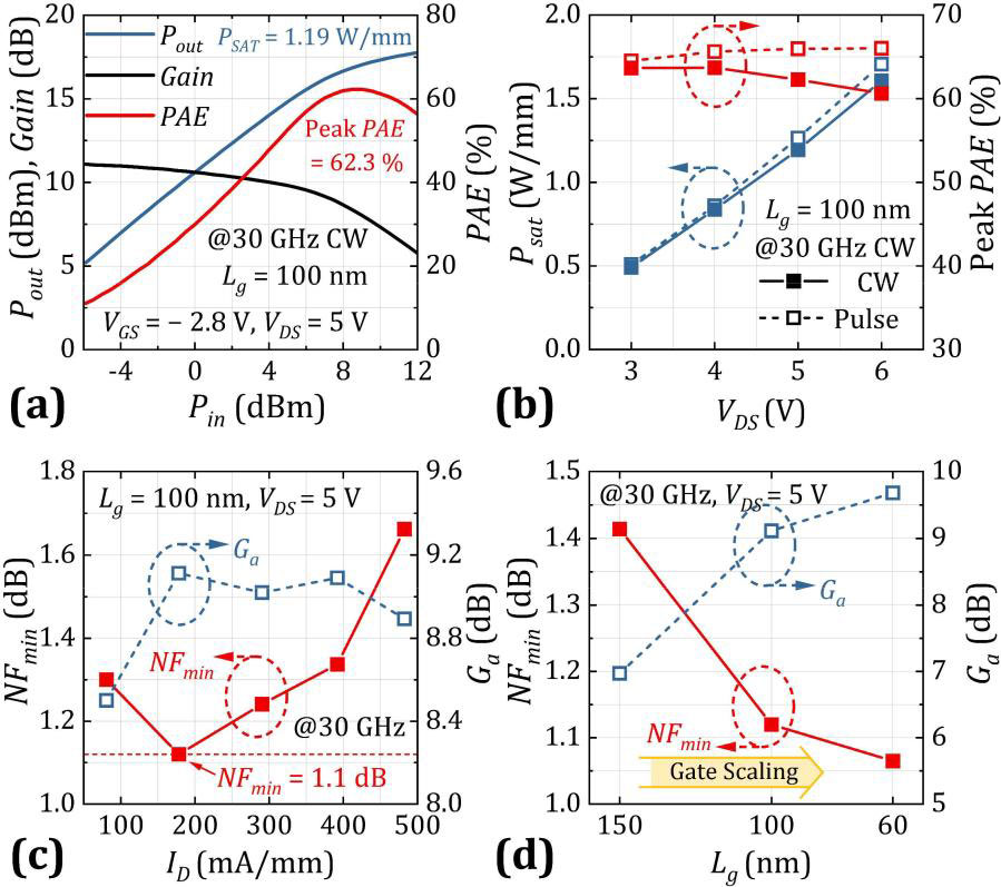 Figure 2: Power and noise performance of 100nm-gate device at 30GHz: (a) power performance at 5V drain; (b) saturated power (Psat) and peak power-added efficiency (PAE) versus drain bias (VDS) in both continuous wave (CW) and pulsed modes; (c) minimum noise figure (NFmin) and associated gain (Ga) versus drain current (ID), (d) improvement of noise performance from Lg scaling.