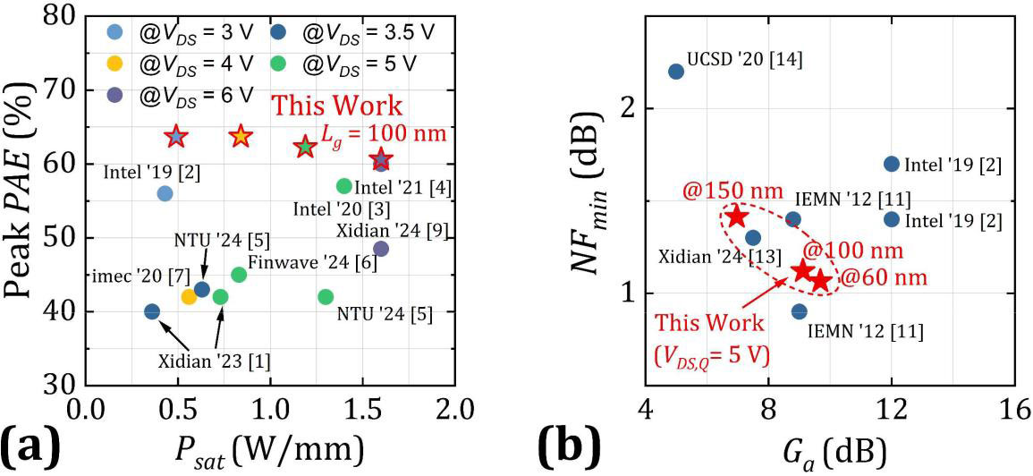 Figure 3: Benchmark of power and noise performance of devices with reported GaN-on-Si HEMTs at 26–30GHz: (a) peak PAE versus Psat at low voltage (≤6V); (b) NFmin versus Ga.