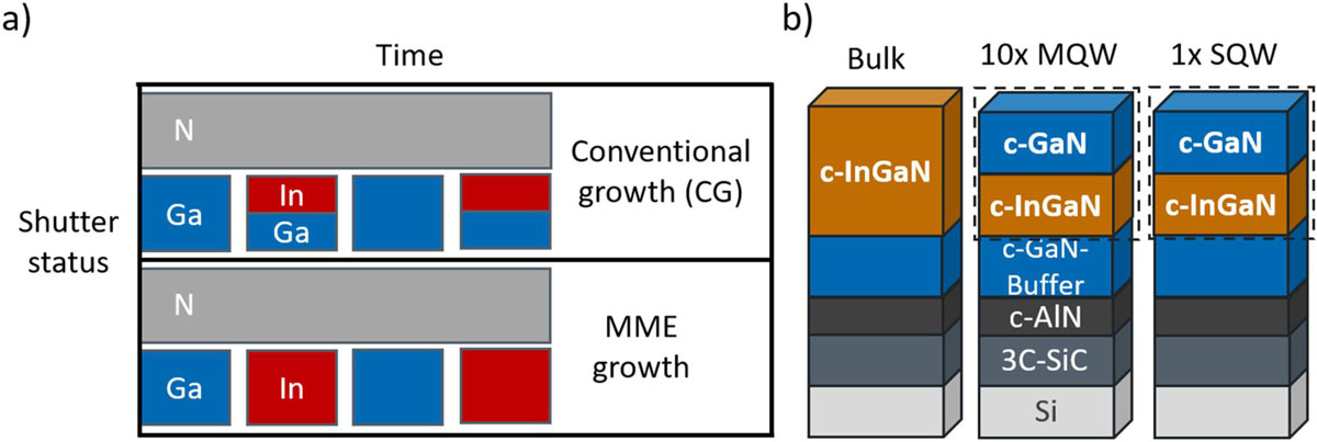 Figure 1: (a) Shutter timing for conventional and metal-modulated growth of InGaN/GaN QWs. (b) Sample structure on common buffer/substrate stack: bulk InGaN layer, InGaN/GaN 10-period MQW, and SQW.