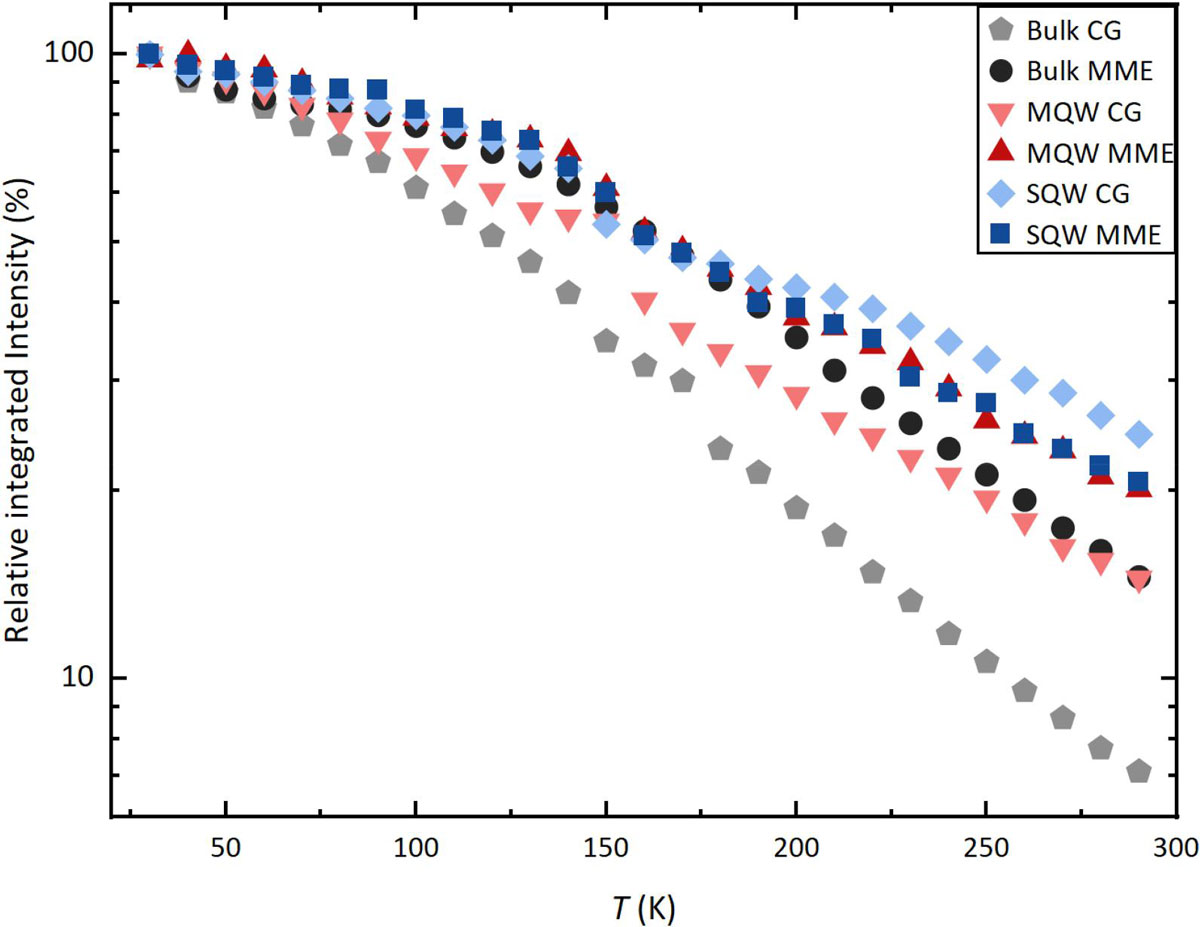 Figure 3: Relative, spectrally integrated PL intensity of main emission peak for all six samples versus temperature, normalized to respective intensity at 30K.