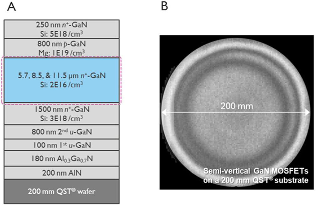 Figure 1: (a) Epitaxial stack scheme aimed at vertical GaN MOSFETs, (b) CAMTEK top-view optical image after stack growth on 200mm QST wafer.