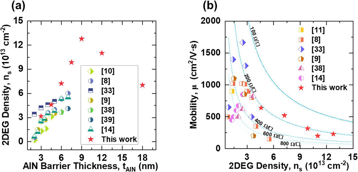 Figure 3: Benchmarks against previous reports: (a) 2DEG density versus AlN barrier thickness; (b) sheet resistance versus 2DEG density.