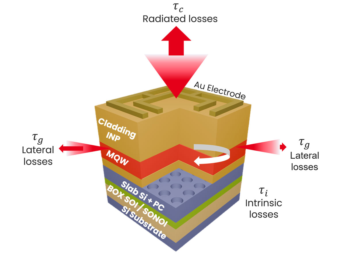III-V/Si photonic crystal surface-emitting QCL & micro-resonator ring. Credit: Alexis Holb. 