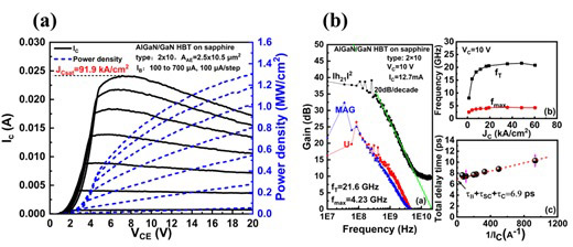 Figure 3: the AlGaN/GaN HBT with design AE = 2x10μm2: (a) common-emitter family curves; (b) the frequency performance and the fitted delay time.