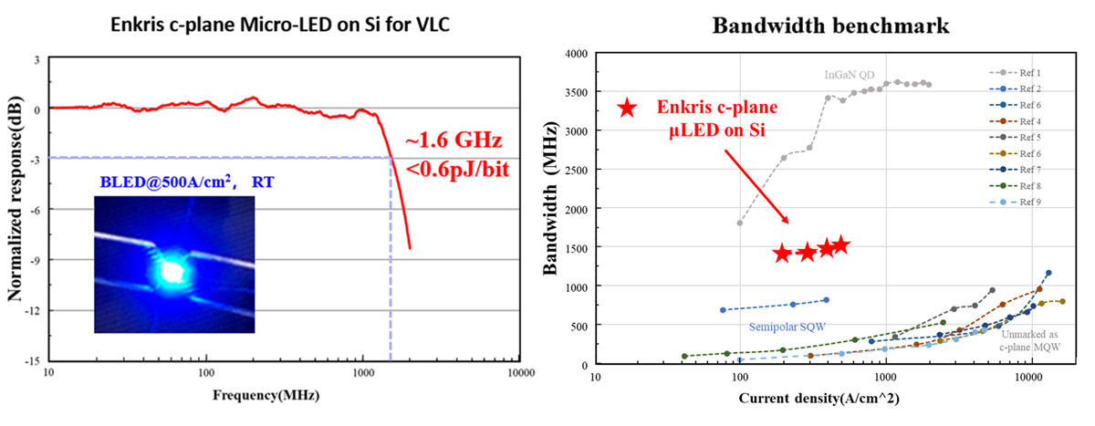(Left) Measured S21 curve of Enkris’ micro-LED bandwidth. (Right) Micro-LED light-source bandwidth benchmark.