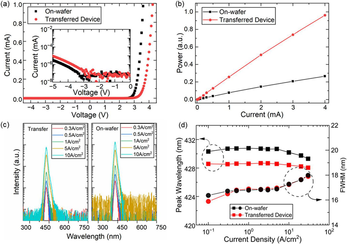 Figure 2. (a) Current–voltage (I–V) characteristics of on-wafer and transferred normal-sized LEDs; inset: log-scaled reverse leakage current. (b) Optical output power. (c) Electroluminescence spectra. (d) Extracted peak wavelength and FWHM as a function of current density.