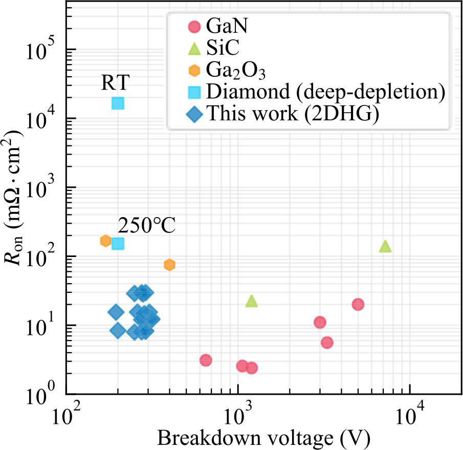 Figure 3: Bidirectional switch benchmarks of breakdown voltage versus on-resistance. Temperature information is for deep-depletion-type diamond switch. Devices reported by team include three other variations of gate lengths and gate-source distances.