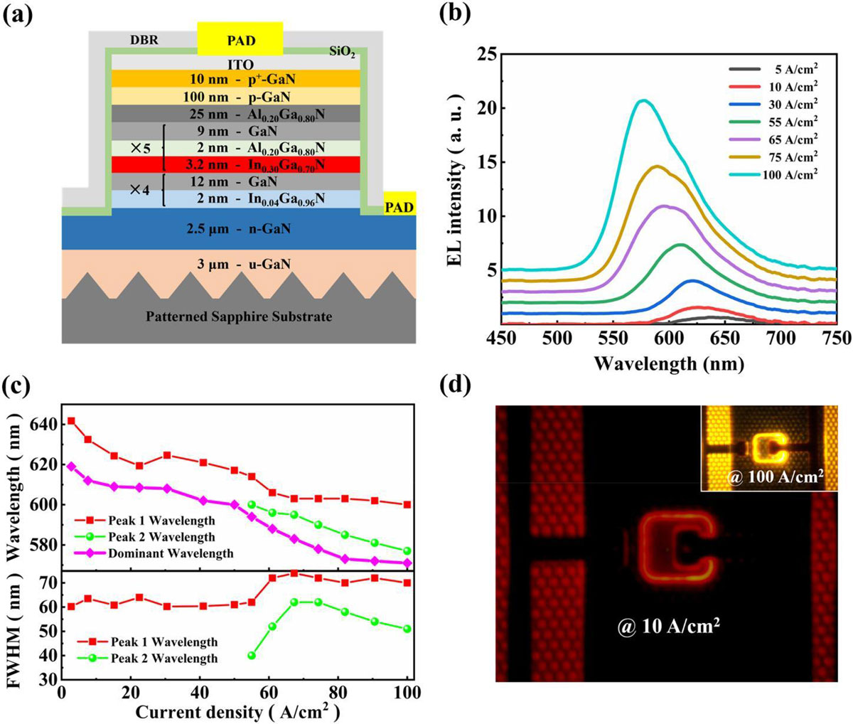 Figure 1: (a) InGaN-based red LED structure profile. (b) EL spectra of 15μm×15μm micro-LED (Sample A) under 5–100A/cm2 current density. (c) Peak wavelength and FWHM extracted from Gaussian fit. (d) Optical microscopy images of Sample A at 10A/cm2 and 100A/cm2. Dark center due to contact and DBR.