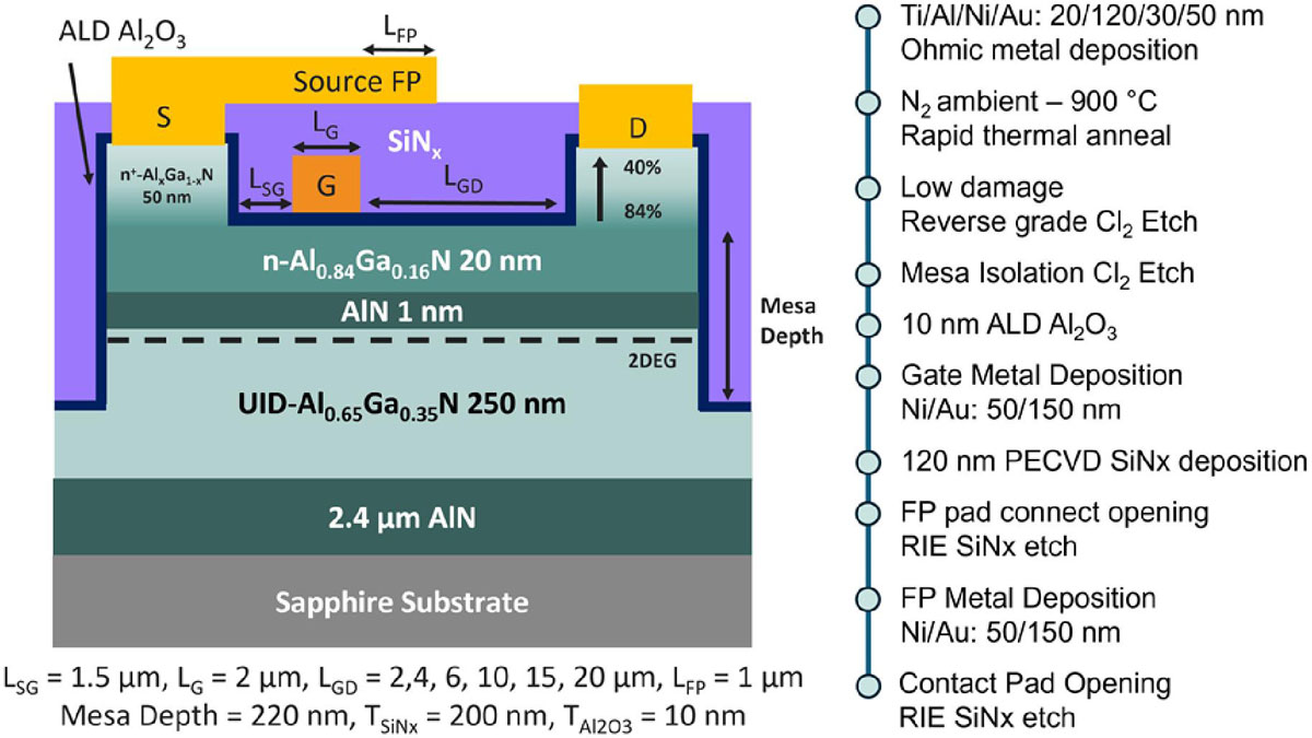 Figure 1: Left: Two-dimensional schematic (not-to-scale) of AlGaN-channel HEMT with source field plate. Right: fabrication flow.