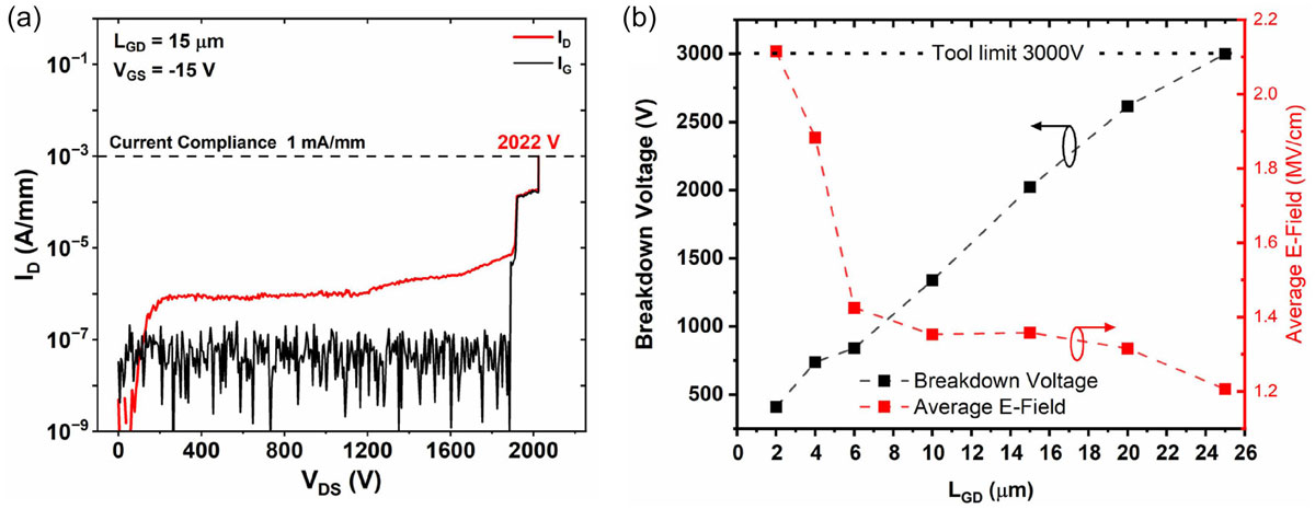 Figure 2: (a) Drain current versus drain bias for 15μm LGD device and (b) breakdown voltage and average electric field plotted against LGD.