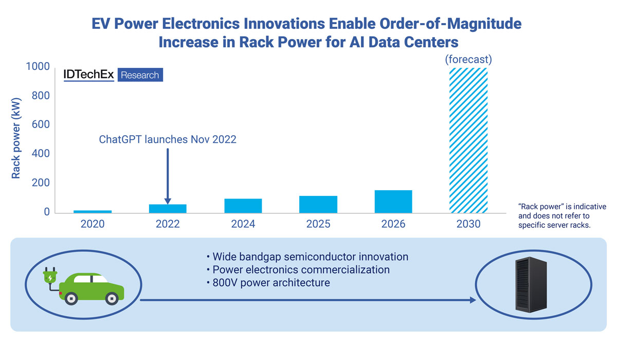 EV power electronics innovations enable order-of-magnitude increase in rack power for AI data centers.png
AI data-center per-rack power requirements are expected to increase over the next five years. To facilitate these changes, key EV power electronics innovations are being brought over to the data-center industry. Source: IDTechEx