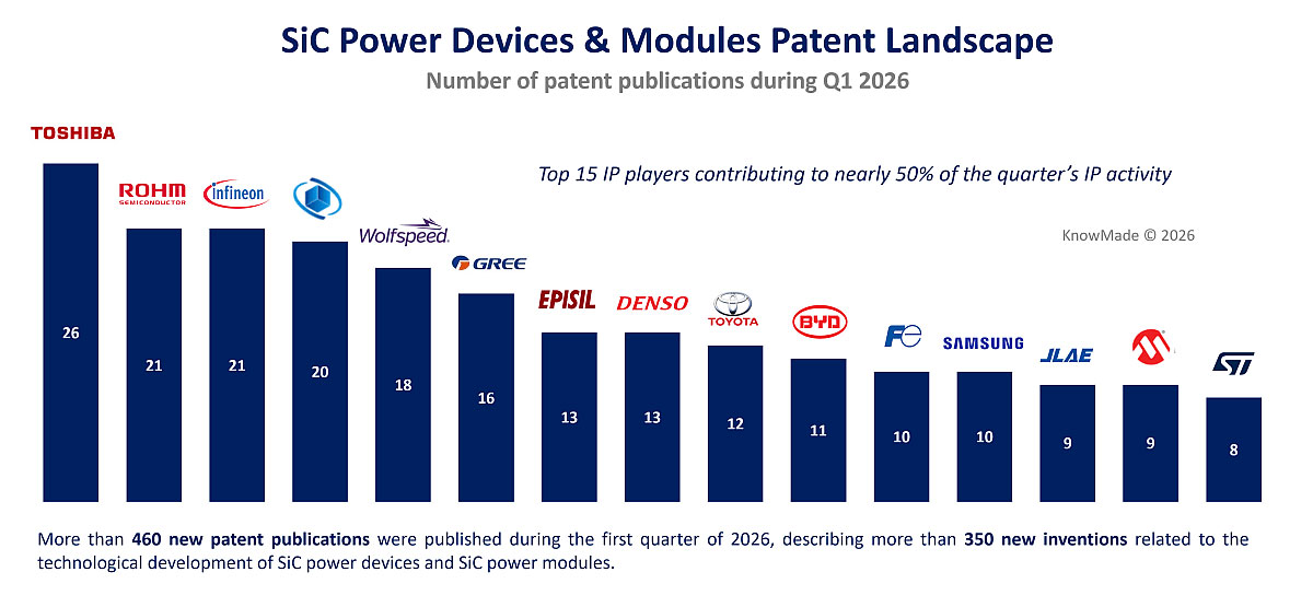 Figure 1: Leading patent applicants in SiC Power Devices & Modules during Q1/2026. More than 460 patent publications and over 350 new inventions were identified, with the top 15 IP players contributing nearly 50% of quarterly IP activity.