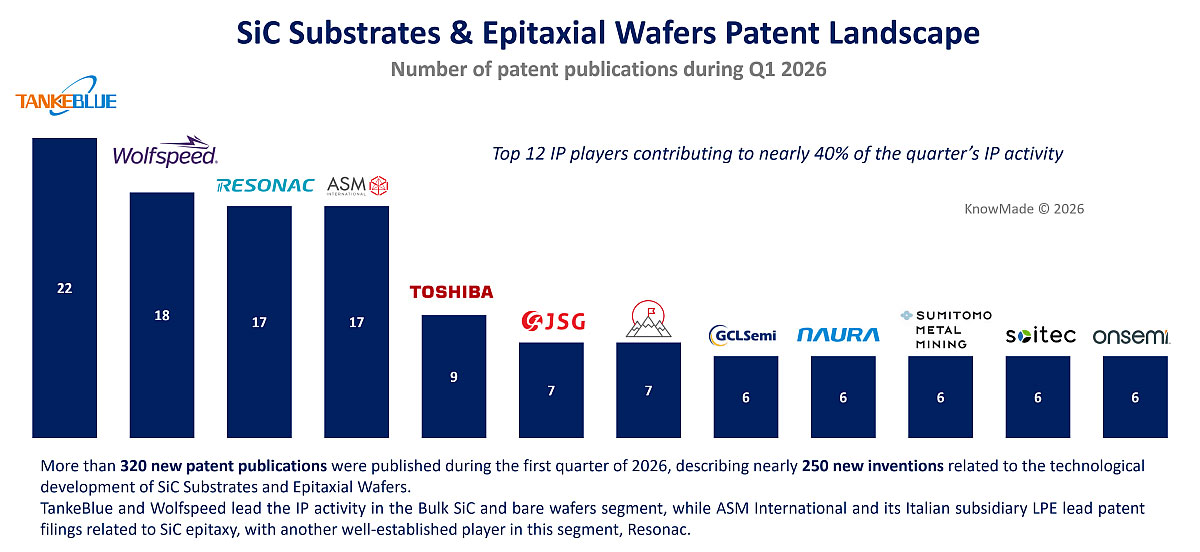 Figure 3: Leading patent applicants in SiC substrates & epitaxial wafers during Q1/2026. More than 320 patent publications and nearly 250 new inventions were identified, with TankeBlue, Wolfspeed, ASM International, LPE and Resonac among the notable players.
