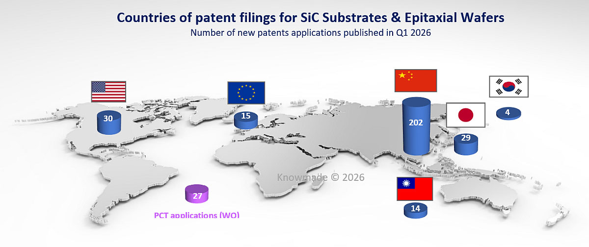 Figure 4: Countries of patent filings for SiC substrates & epitaxial wafers in Q1/2026. China remains the leading filing destination, confirming the country’s central role in the development and protection of upstream SiC technology.
