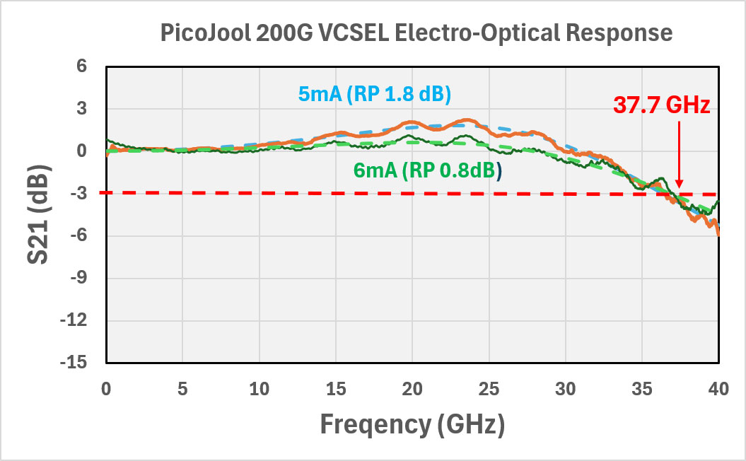 High-speed optical frequency response plot of PicoJool 200G VCSEL showing –3dB bandwidth. 