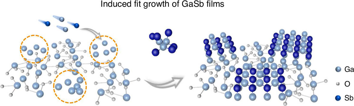 Figure 2: Atomic-level diagram of induced fit growth method.