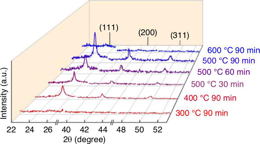 Figure 3: X-ray diffraction (XRD) scans of GaSb films prepared at different growth temperatures and durations.