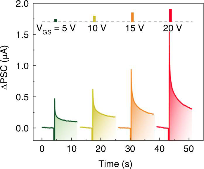 Figure 4: Synaptic plasticity triggered by positive gate (VGS) pulses.