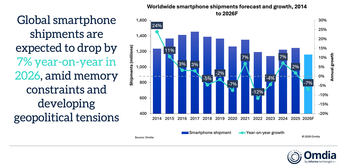 Worldwide smartphone shipments forecast and growth, 2014 to 2026F. 