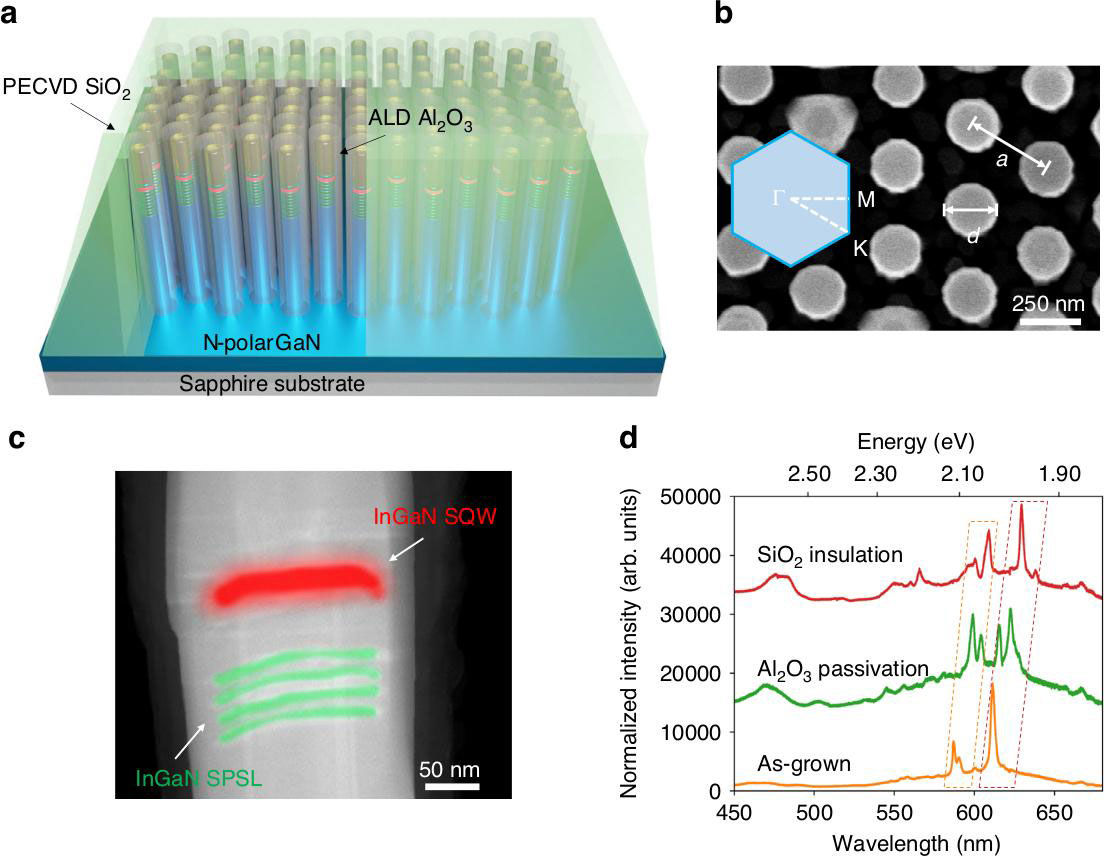 Figure 1: a InGaN/GaN nanowire array scheme in photonic crystal structure. b Top view scanning electron microscope (SEM) image of as-grown InGaN/GaN PhC structure, and (inset) corresponding reciprocal lattice. c Cross-sectional false-color scanning transmission electron microscope (STEM) image of active region. d Photoluminescence spectra from sample as-grown (orange), after Al2O3 passivation (green) and SiO2 deposition (red). Evolution of photonic crystal mode indicated by dashed rectangles.