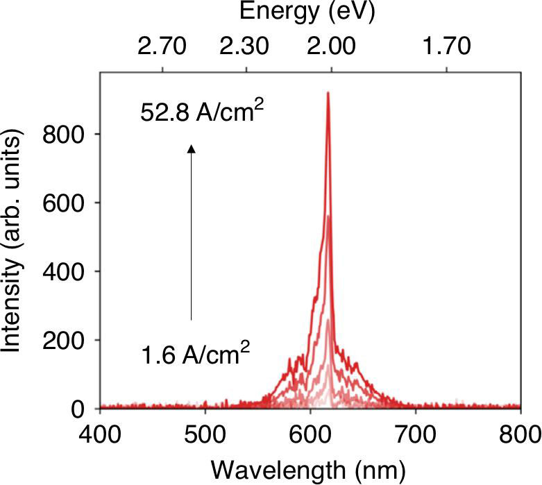 Figure 3: Current-dependent EL spectra for the micro-LED. 
