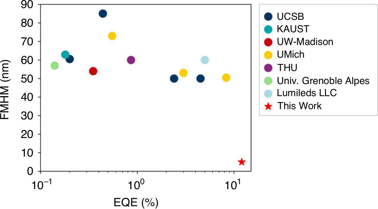 Figure 4: Benchmark of EQE and linewidth values for previously reported InGaN-based red micro-LEDs with device areas less than 400μm2.