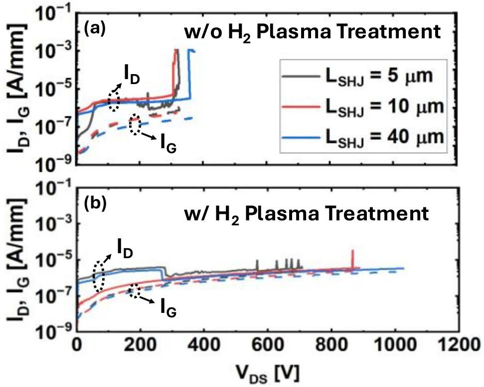Figure 3: Off-state current–voltage (I–V) characteristics with different LSHJ (a) before and (b) after H2 plasma treatment.