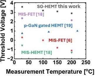 Figure 4: Comparison of threshold voltage at elevated temperature with other experimental GaN transistor structures.
