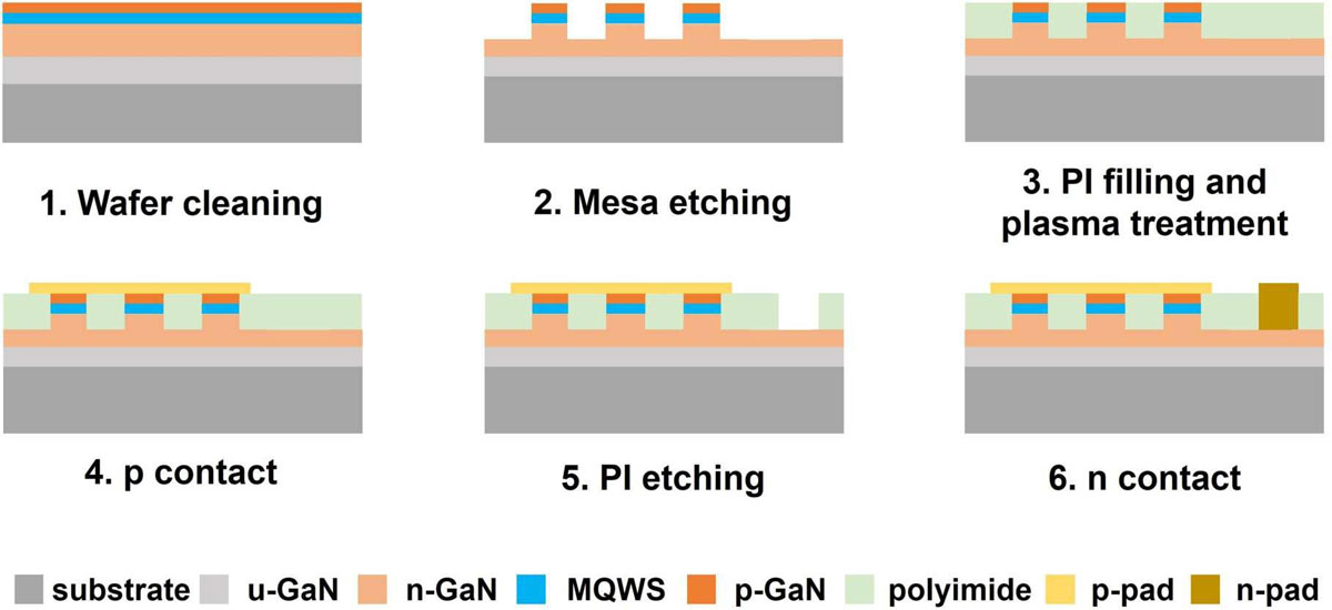 Figure 1: Process flow.