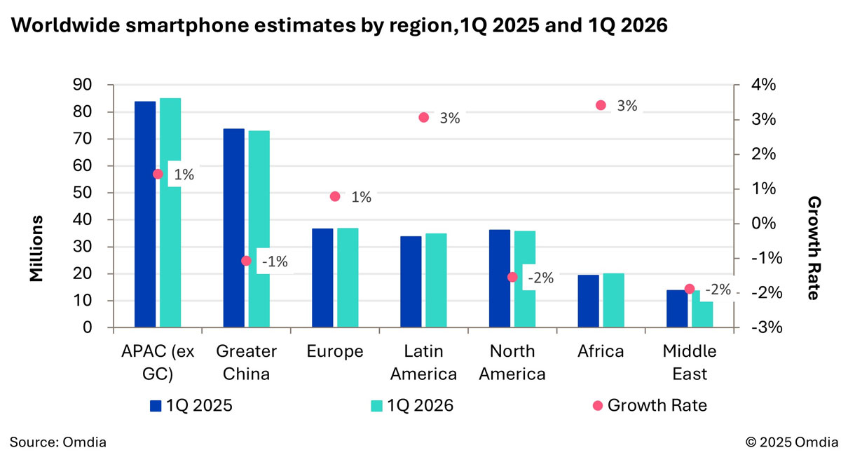 Worldwide smartphone estimates by region, Q1/2025 and Q1/2026. 