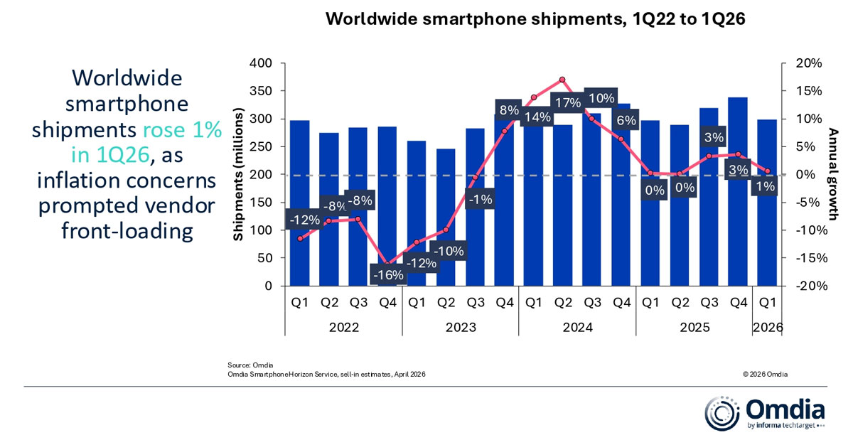 Worldwide smartphone shipments, Q1/2022 to Q1/2026.