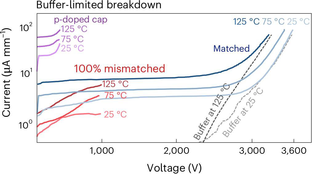 Figure 2: OFF-state characteristics at different temperatures (25°C, 75°C and 125°C) for all diode types (p-doped cap, mismatched and matched), with the same LPSJ of 25μm.