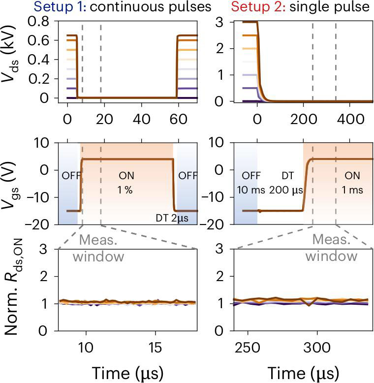 Figure 4: Time-resolved waveforms of Vds, Vgs and normalized ON-state resistance (Norm. Rds,ON) of the D-mode transistor with 25μm LPSJ, measured with continuous-pulse and single-pulse setups.