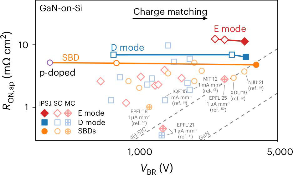 Figure 5: RON,sp versus VBR benchmarks of iPSJ devices against state-of-the-art lateral GaN-on-Si transistors and diodes with single- (SC) and multi- (MC) structures.