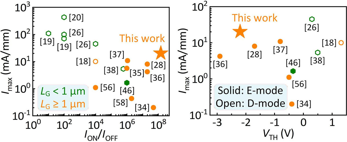Figure 3. Benchmarks of InGaN p-FET against state-of-the-art planar-gate GaN p-FETs, comparing Imax versus (left) ION/IOFF and (right) VTH.