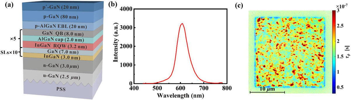 Figure 1: (a) Epitaxial structure design of nano-LED. (b) PL spectrum. (c) Fluorescence lifetime imaging microscopy (FLIM) map of amber InGaN active region.