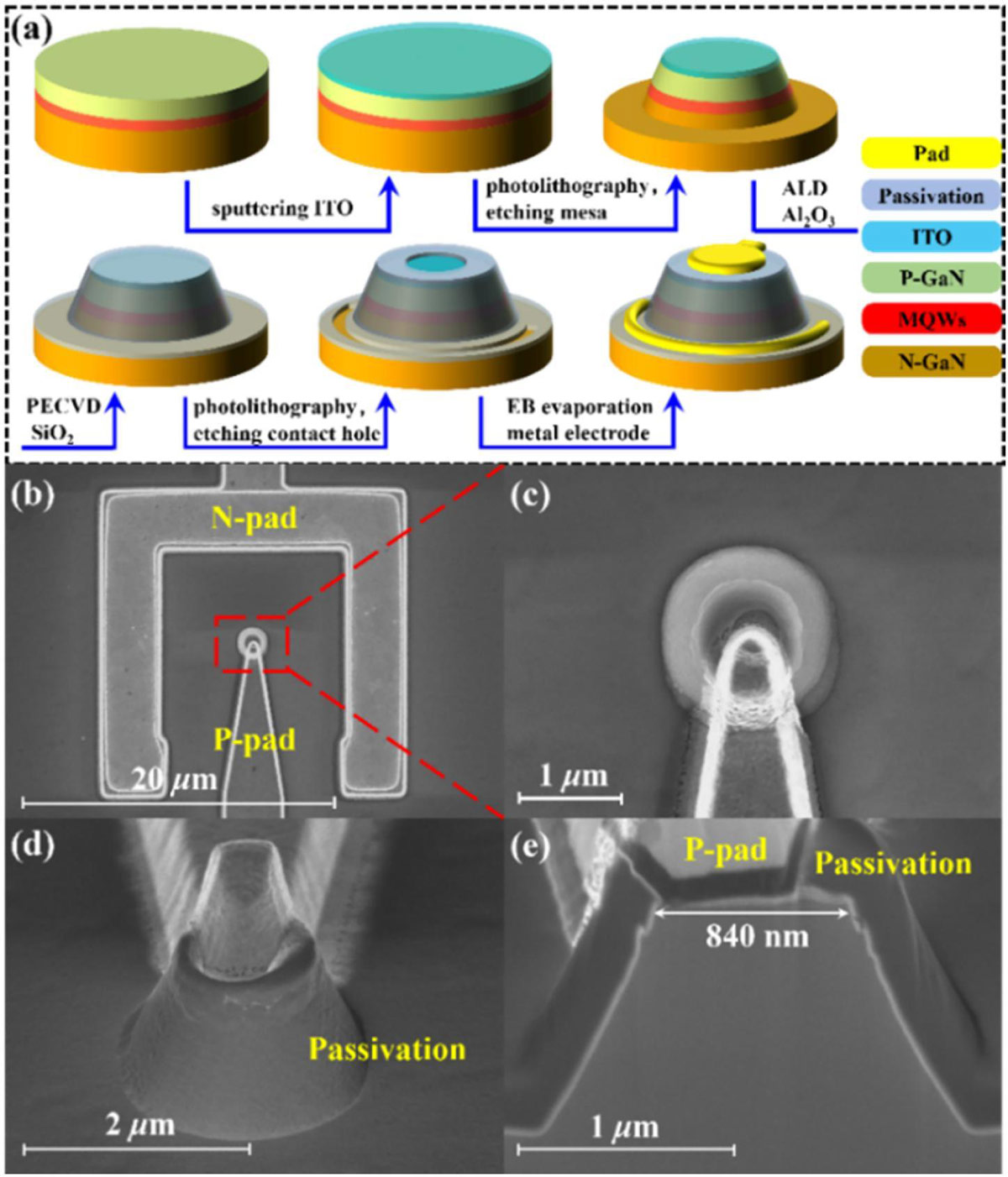 Figure 2: (a) Fabrication process. (b) Plan-view scanning electron microscope (SEM) image of complete device. (c) Enlarged SEM of central mesa. (d) Tilted-view SEM. (e) Focused ion beam (FIB) cross-section SEM.