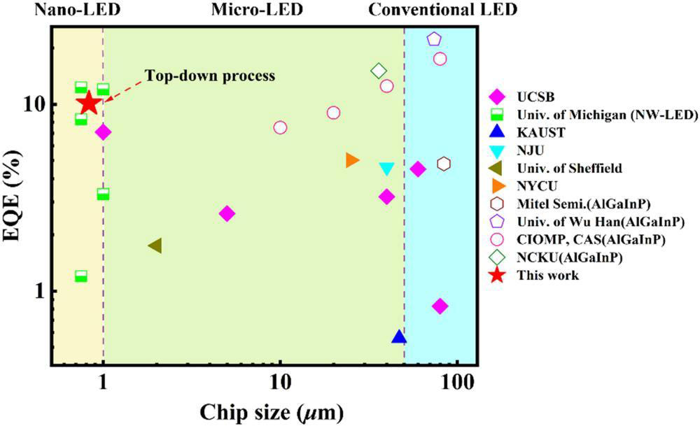 Figure 4: Benchmark plot of EQE versus chip size for reported red micro-LEDs.