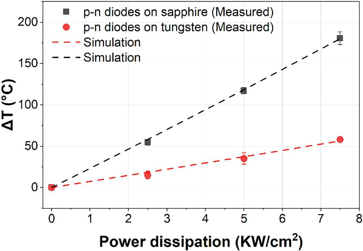 Figure 2: Measured Raman thermography temperature rise versus power dissipation. Dashed lines show results of finite-element simulations.