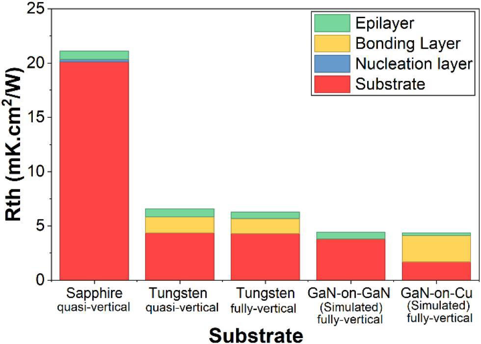 Figure 3: Device thermal resistance (Rth) contributions for different diode types, based on measurements and simulation.