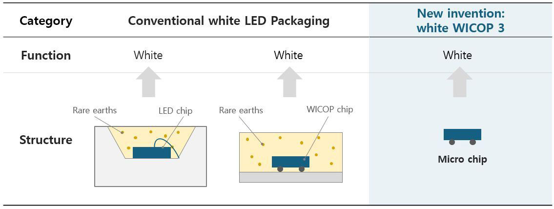 Figure 1. New invention: white WICOP 3.