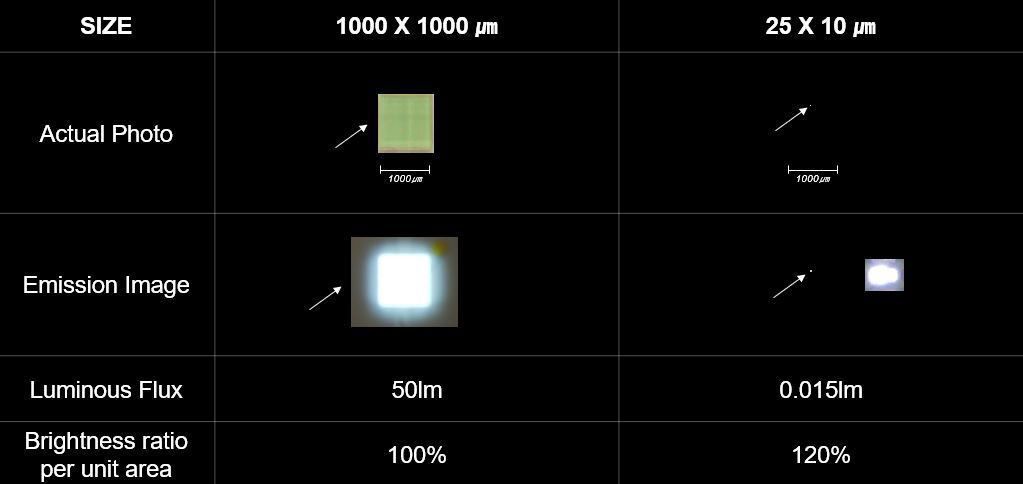 Figure 2. WICOP 3 brightness by size.