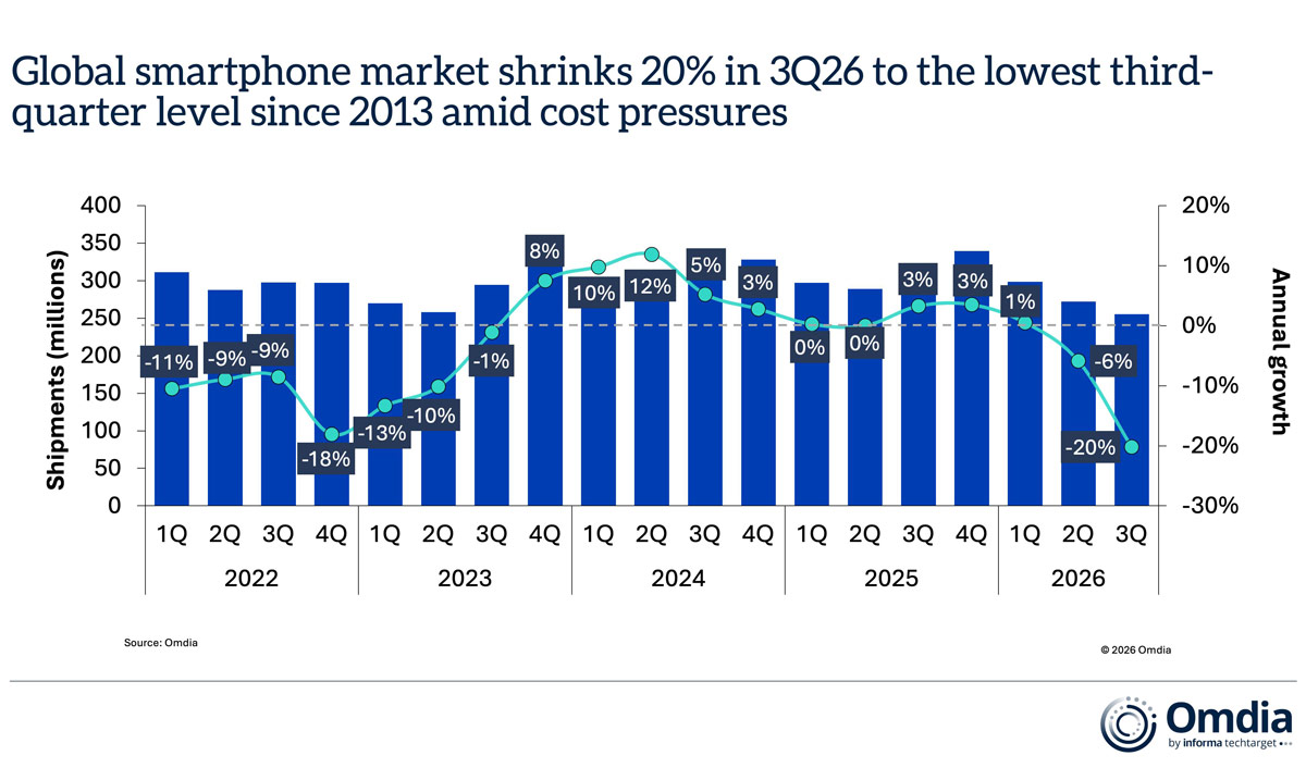 Graphic: Global smartphone market shrinks 20% in Q3/2026 to the lowest third-quarter level since 2013 amid cost pressures.