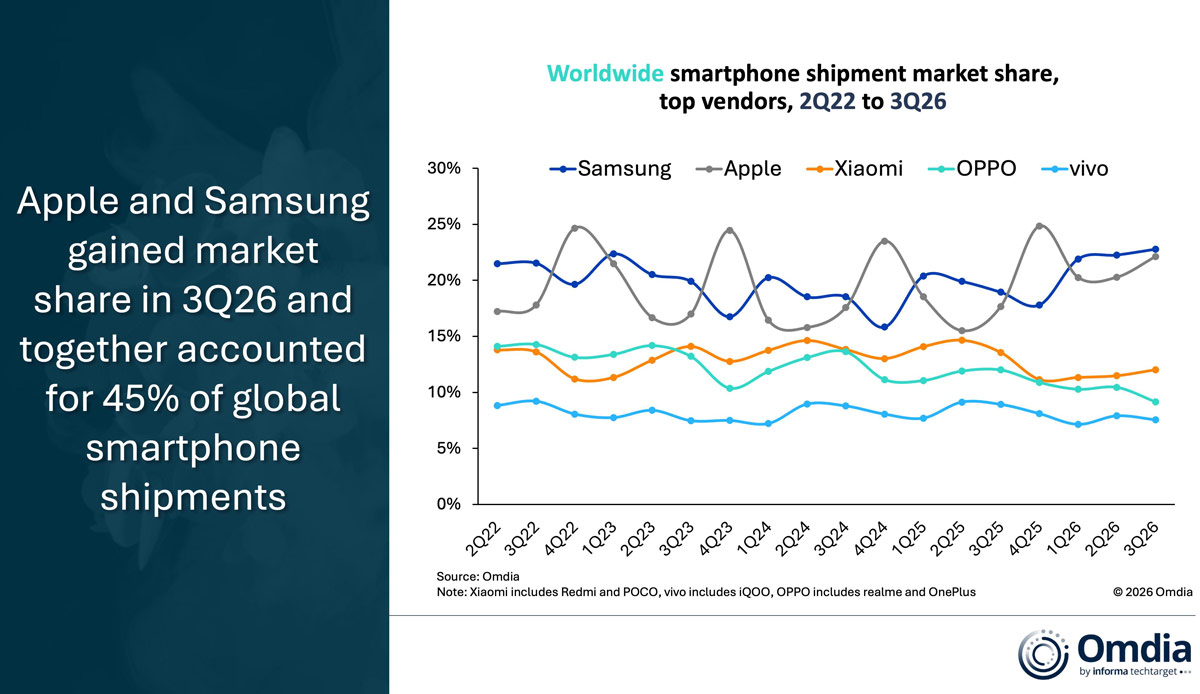 Graphic: Worldwide smartphone shipment market share top vendors Q2/2022 to Q3/2026.