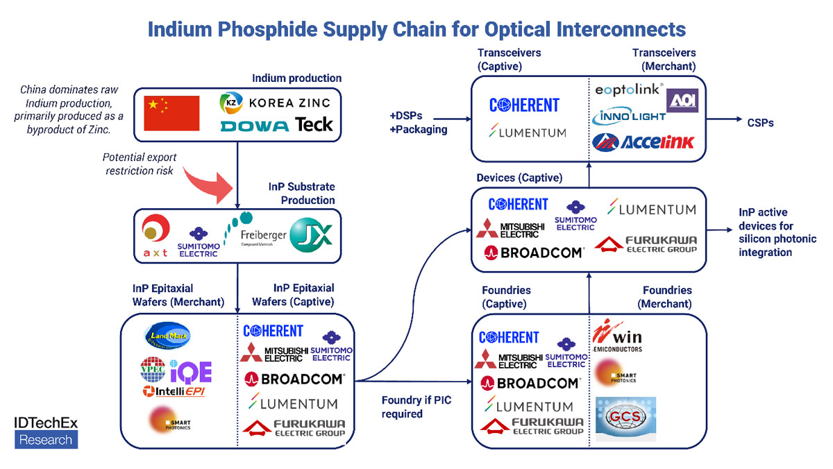 The global InP supply chain from indium production to transceiver assembly. A significant portion of supply from epitaxial growth to device manufacturing is captive. Source: IDTechEx.