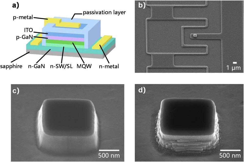 Figure 1: Forward-structured InGaN micro-LED. (a) Epitaxial layer and structure. (b) Scanning electron microscope (SEM) top view of 1μm device. SEMs of device mesa (c) without and with (d) coupled chemical etching.