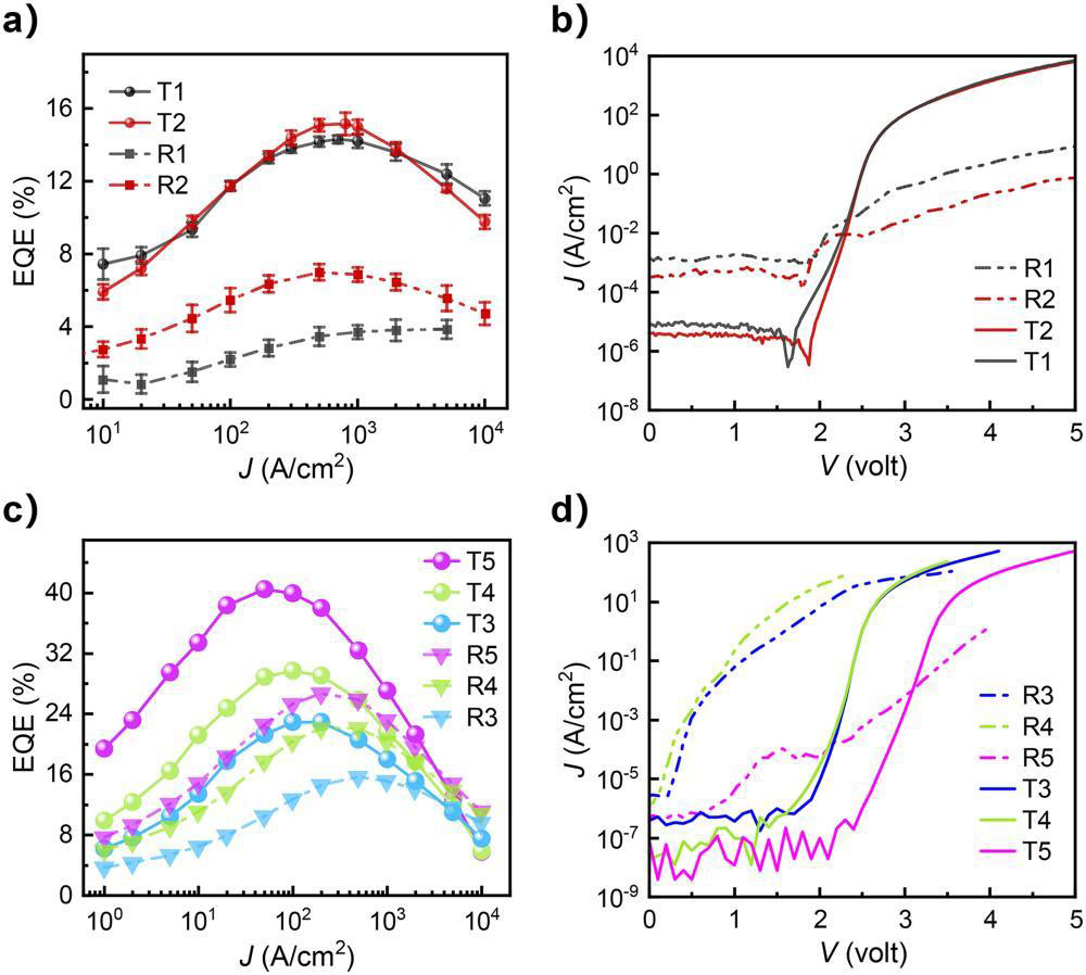 Figure 2: (a) External quantum efficiency (EQE) and (b) current density versus voltage (J–V) curves of 1μm and 2μm micro-LEDs before (R) and after (T) coupled chemical etching. (c) EQE and (d) J–V curves of 3–5μm micro-LEDs.