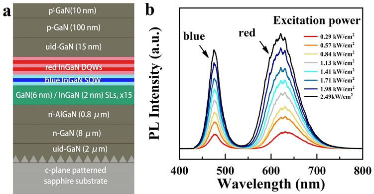 Figure 1: (a) Epitaxial structure, and (b) photoluminescence (PL) spectra of epitaxial wafer under variable power laser excitation.